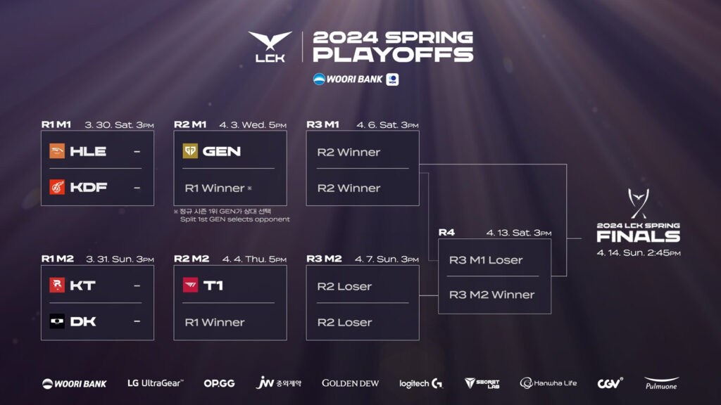 LCK Spring 2024 playoffs overview