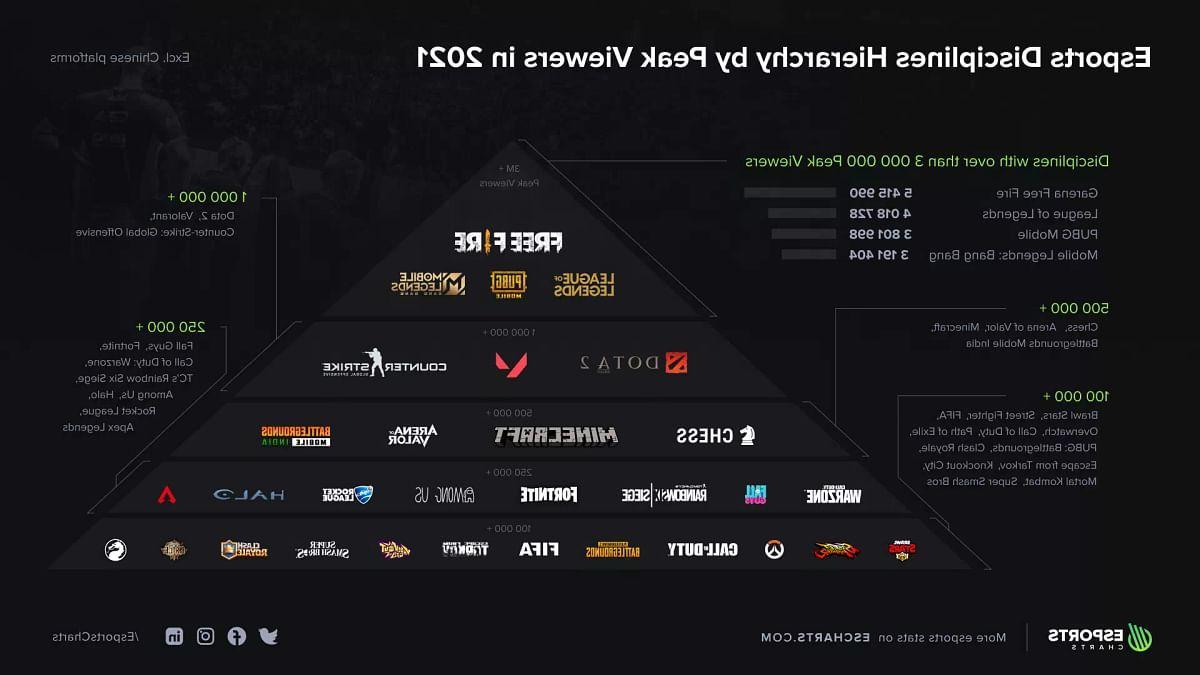 In recent years Esports has been growing rapidly, and so are the prospects that the competition will continue to grow in the future. Cellular gaming performs an important function on the corporate level. The first three games they took were in 2021 among the highest four in the history of games.