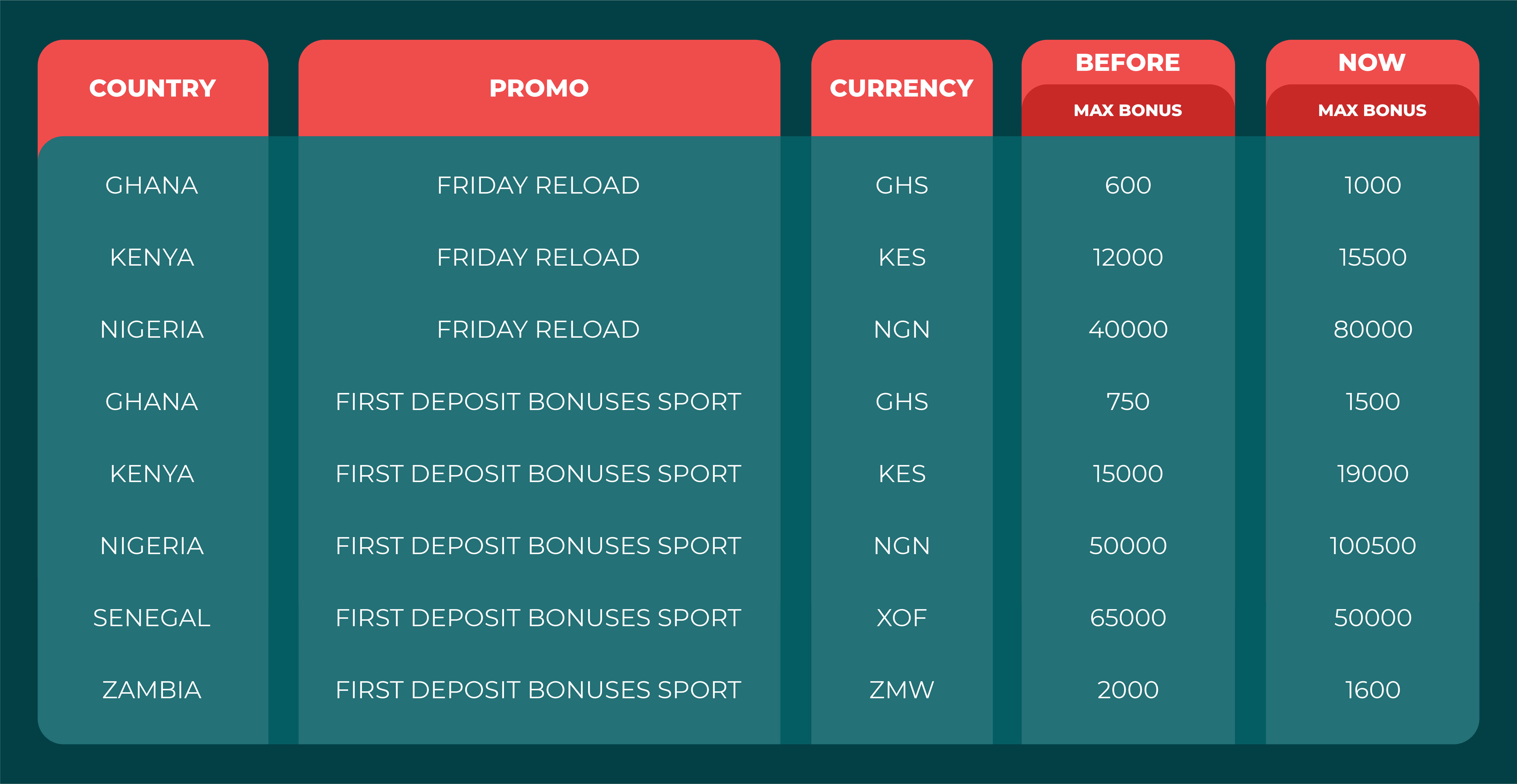 Updated  table of bonuses for African users