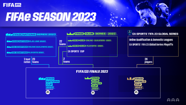 FIFAe Finals return for 2023 as new FIFA esports season is announced